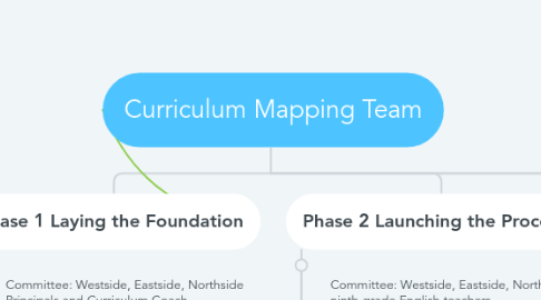 Mind Map: Curriculum Mapping Team