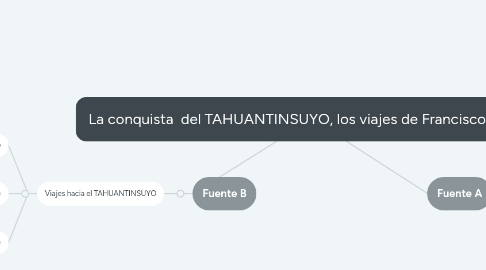Mind Map: La conquista del TAHUANTINSUYO, los viajes de Francisco Pizarro