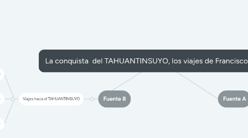 Mind Map: La conquista  del TAHUANTINSUYO, los viajes de Francisco Pizarro