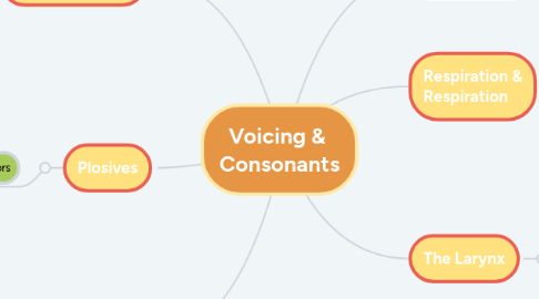 Mind Map: Voicing & Consonants