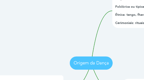Mind Map: Origem da Dança