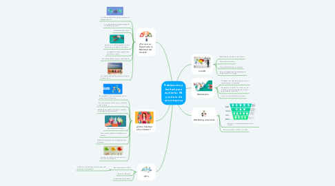 Mind Map: Fidelización y lealtad para aumentar $$ y cartera de una empresa