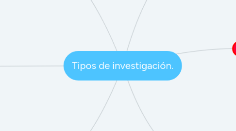 Mind Map: Tipos de investigación.