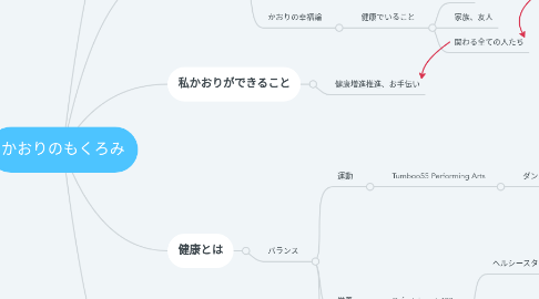 Mind Map: かおりのもくろみ