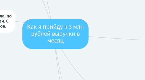 Mind Map: Как я прийду к 3 млн рублей выручки в месяц