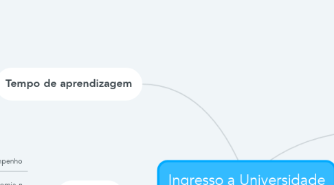 Mind Map: Ingresso a Universidade