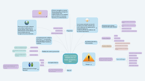 Mind Map: Planes y acciones establecidos en medio ambiente y SST.