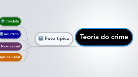 Mind Map: Teoria do crime