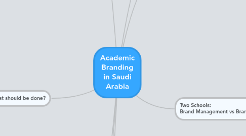 Mind Map: Academic Branding in Saudi Arabia