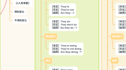 Mind Map: 英語を話すための文法 【基本】
