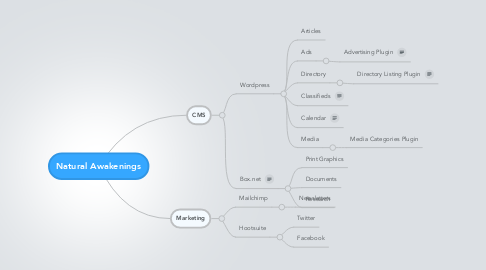 Mind Map: Natural Awakenings