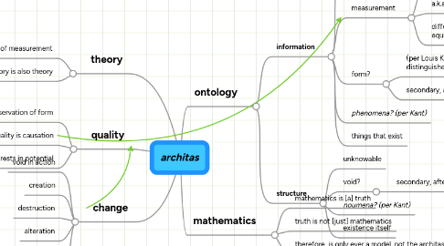 Mind Map: architas