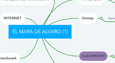 Mind Map: EL MAPA DE ALVARO (1)