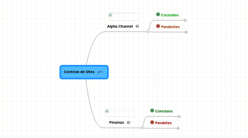 Mind Map: Controle de Sites