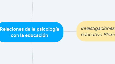 Mind Map: Relaciones de la psicología con la educación