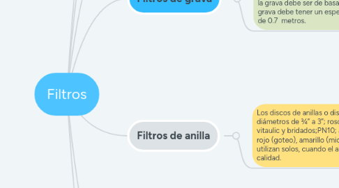 Mind Map: Filtros