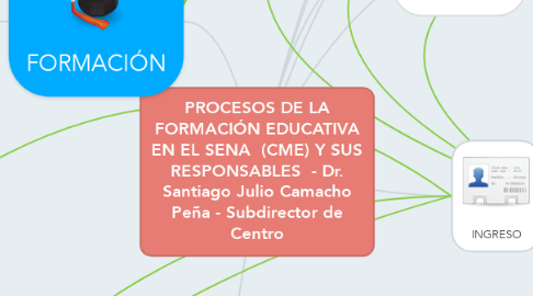 Mind Map: PROCESOS DE LA FORMACIÓN EDUCATIVA EN EL SENA  (CME) Y SUS RESPONSABLES  - Dr. Santiago Julio Camacho Peña - Subdirector de Centro