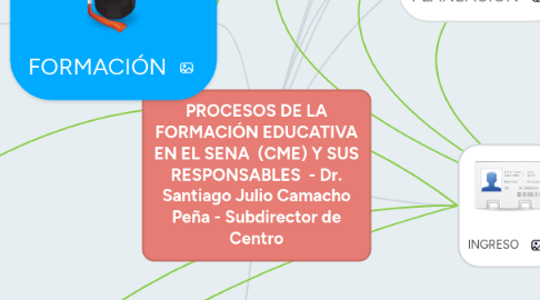 Mind Map: PROCESOS DE LA FORMACIÓN EDUCATIVA EN EL SENA (CME) Y SUS RESPONSABLES - Dr. Santiago Julio Camacho Peña - Subdirector de Centro