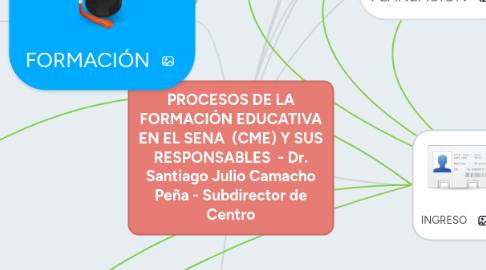 Mind Map: PROCESOS DE LA FORMACIÓN EDUCATIVA EN EL SENA  (CME) Y SUS RESPONSABLES  - Dr. Santiago Julio Camacho Peña - Subdirector de Centro