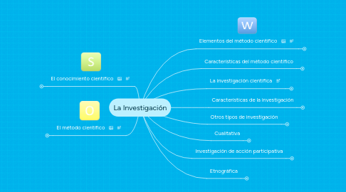 Mind Map: La Investigación