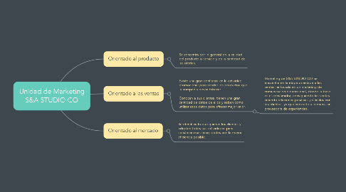 Mind Map: Unidad de Marketing S&A STUDIO CO