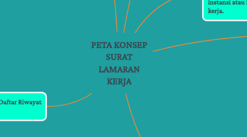 Mind Map: PETA KONSEP SURAT LAMARAN KERJA