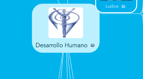 Mind Map: Desarrollo Humano