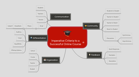 Mind Map: Imperative Criteria to a Successful Online Course
