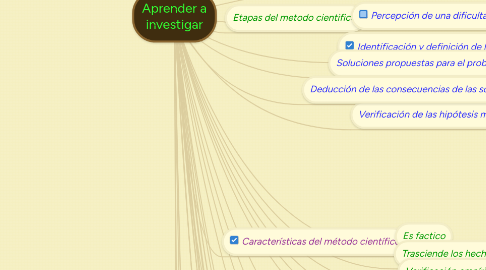 Mind Map: Aprender a investigar