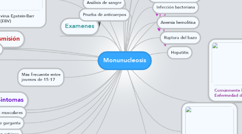 Mind Map: Monunucleosis