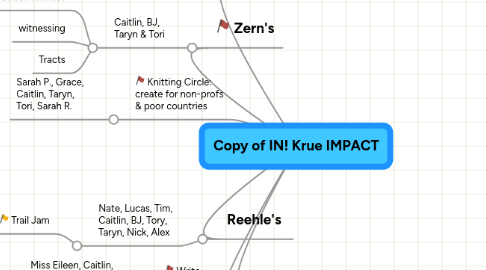 Mind Map: Copy of IN! Krue IMPACT