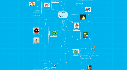 Mind Map: DESARROLLO HUMANO (Navarro & Perez)