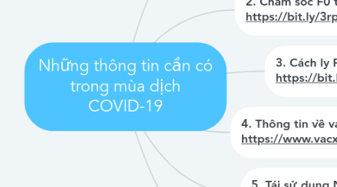 Mind Map: Những thông tin cần có trong mùa dịch COVID-19