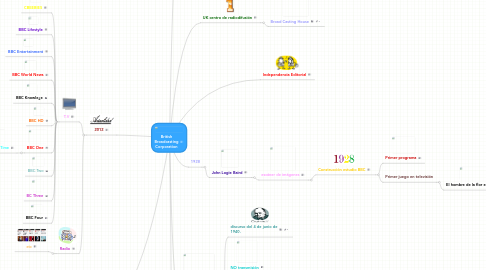 Mind Map: British Broadcasting Corporation