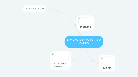 Mind Map: DIVISÂO DO MOTOR DO CARRO