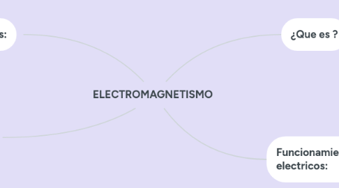 Mind Map: ELECTROMAGNETISMO