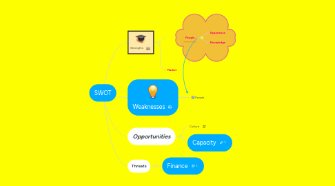 Mind Map: SWOT