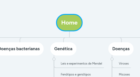 Mind Map: Home