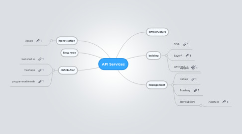 Mind Map: API Services