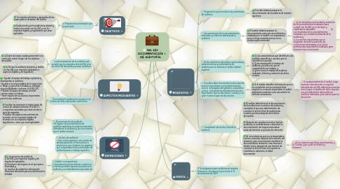 Mind Map: NIA 230 DOCUMENTACIÓN DE AUDITORÍA