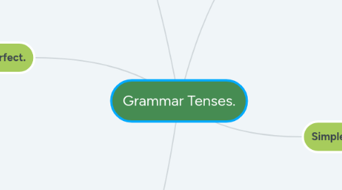 Mind Map: Grammar Tenses.