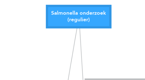 Mind Map: Salmonella onderzoek (regulier)