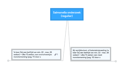 Mind Map: Salmonella onderzoek (regulier)