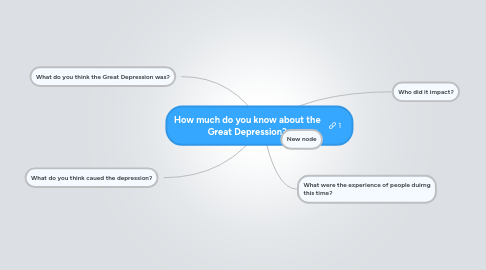 Mind Map: How much do you know about the Great Depression?