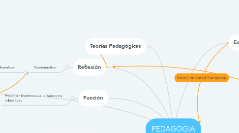 Mind Map: PEDAGOGIA
