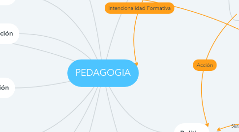 Mind Map: PEDAGOGIA