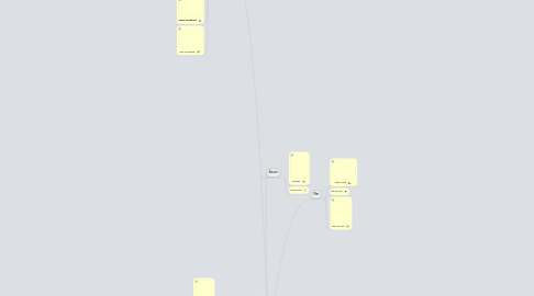 Mind Map: Suriviors RN