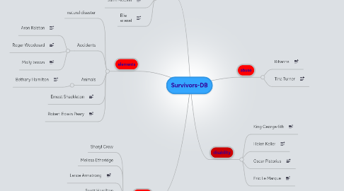Mind Map: Survivors-DB