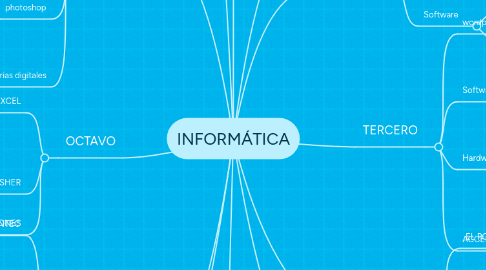 Mind Map: INFORMÁTICA