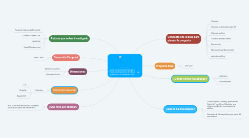 Mind Map: ¿Que consecuencias trajo para Colombia el asesinato de lideres politicos en la década de 80s?